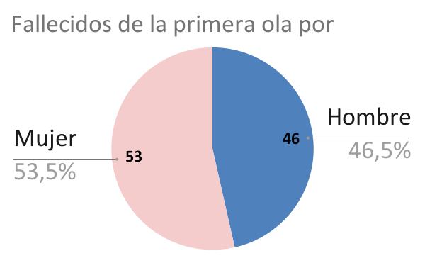 Fallecidos durante la primera ola de coronavirus según género