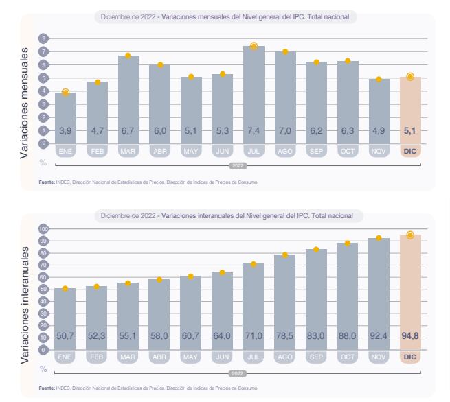 Inflación del año y la inflación interanual que se generó.