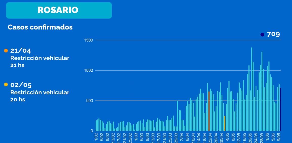 Casos de coronavirus en Rosario al 11 de junio de 2021