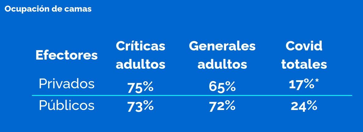 Nivel de ocupación de camas de sectores públicos y privados en Rosario al 20 de noviembre