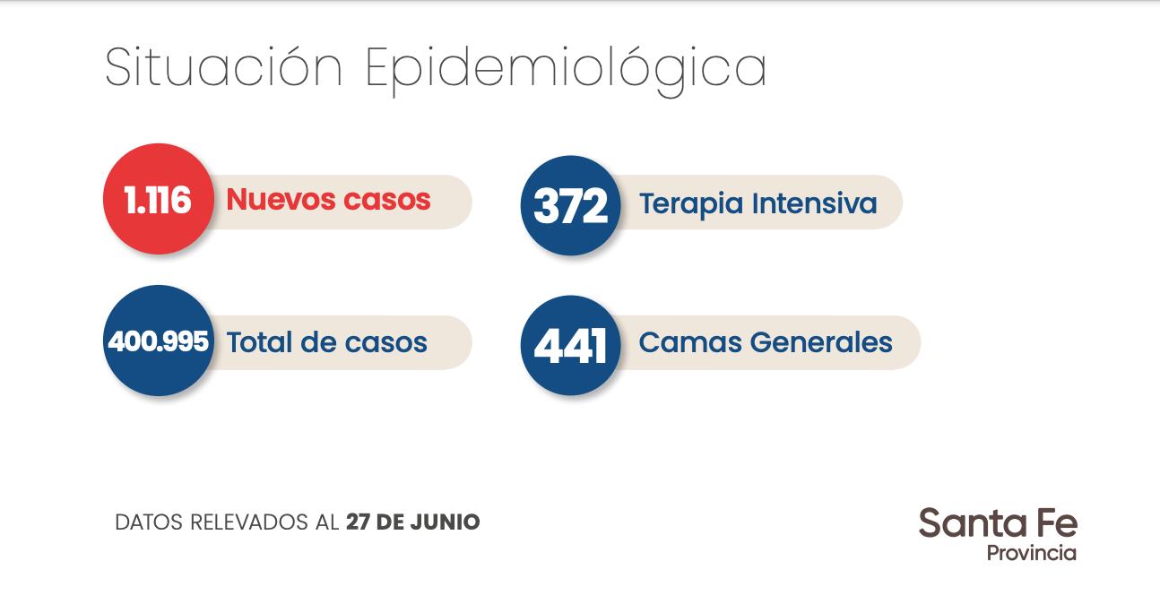 Datos aportados por el Gobierno de Santa Fe