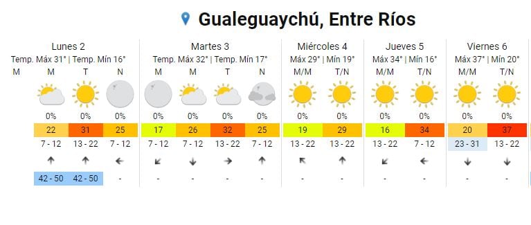 Pronóstico extendido Gualeguaychú