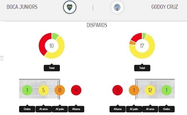 Resumen de remates: Boca Junios vs. Godoy Cruz