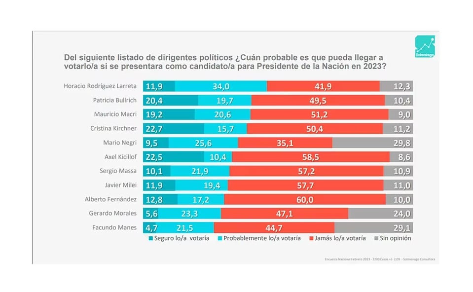 Los candidatos que presentó la consultora para estas Elecciones 2023.