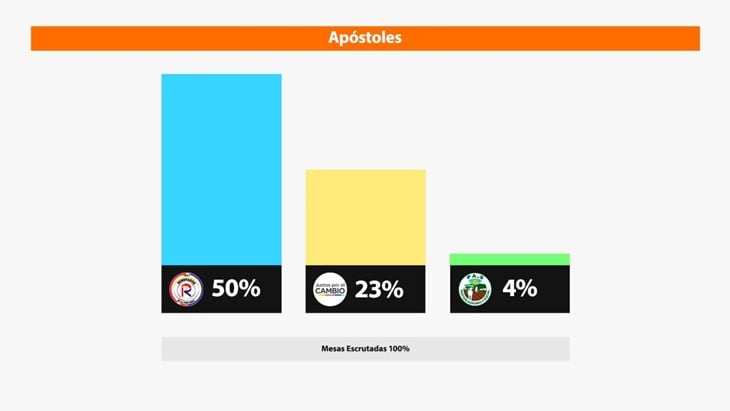 El Frete Renovador ganó en Apóstoles.