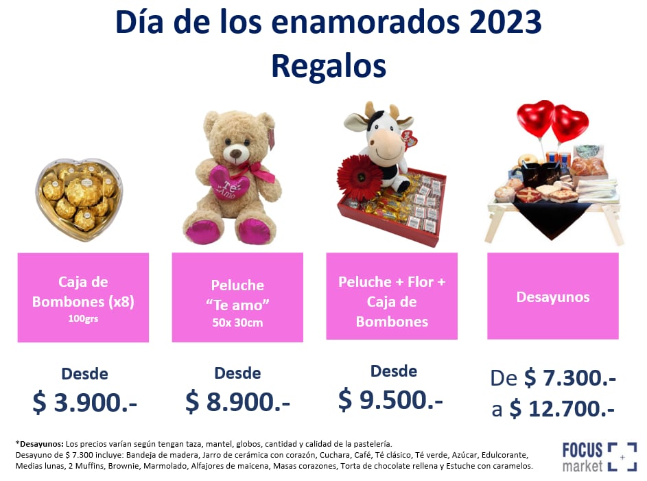 Los precios que se manejan en el Día de los Enamorados.