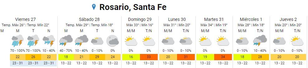 Así estará el tiempo en rosario desde el 27 de enero hasta el 2 de febrero.