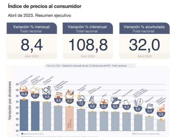 Indec dio a conocer la inflación de abril. 