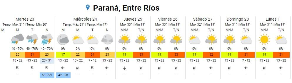 El tiempo en Paraná