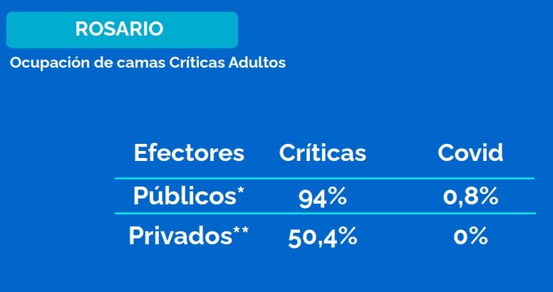 Ocupación de camas críticas en Rosario al 19 de noviembre de 2021