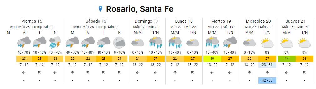 El tiempo seguirá lluvioso en la ciudad