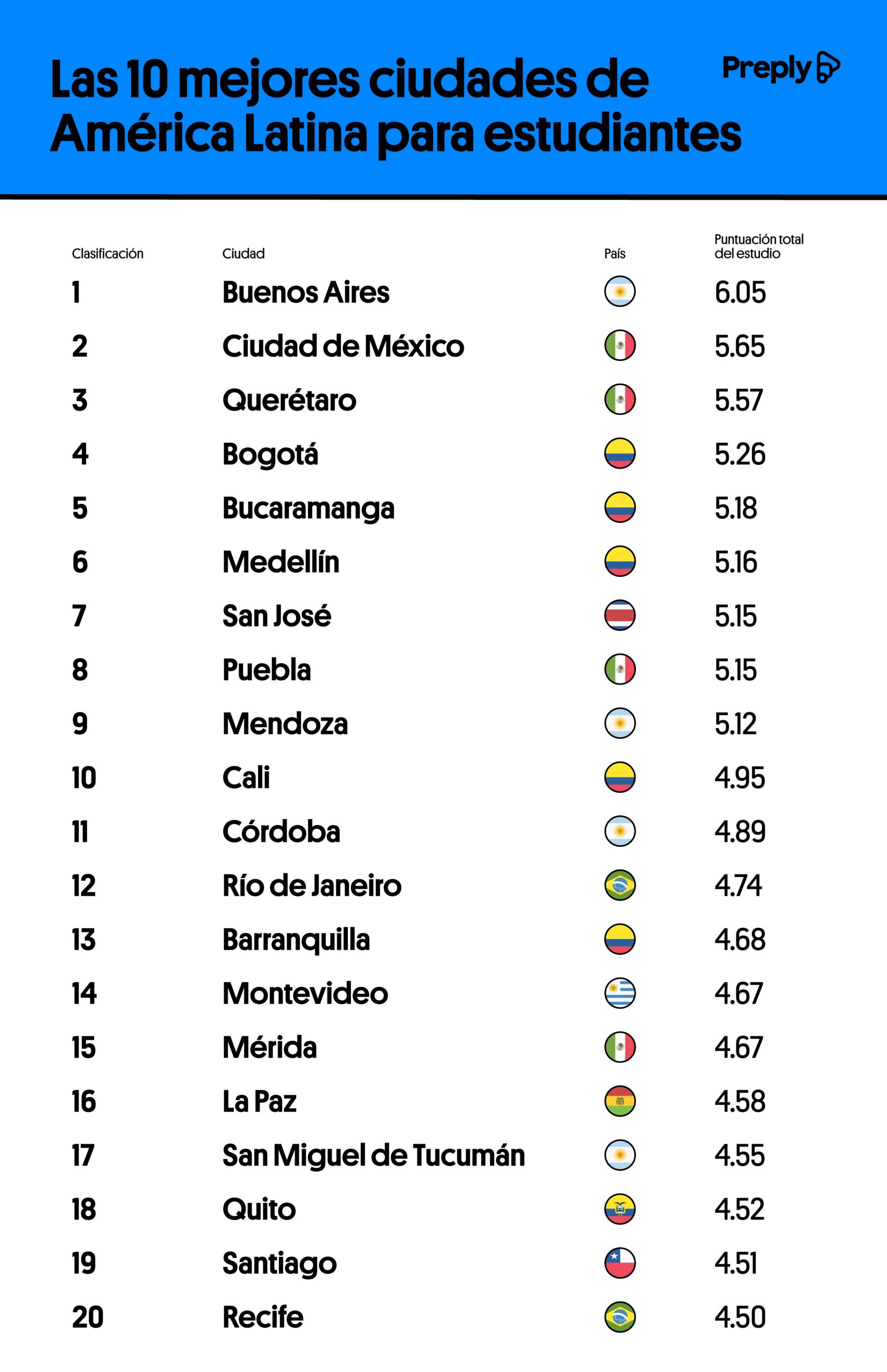 Las 10 mejores ciudades de América Latina para estudiantes