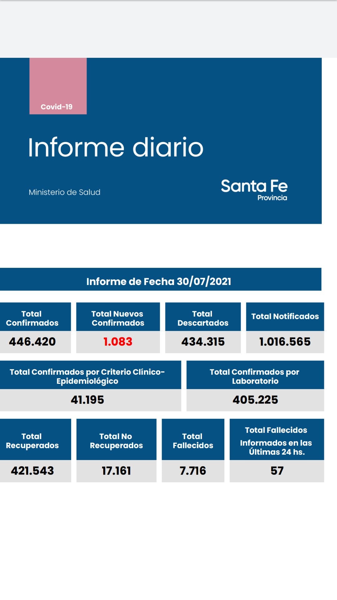 Casos de coronavirus de Santa Fe del 30 de julio de 2021