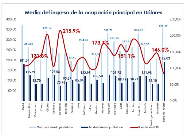 Media del ingreso de la ocupación principal en dólares.