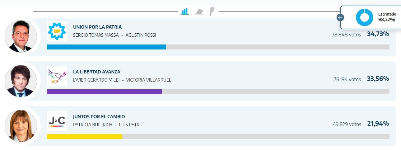 Resultado elecciones presidenciales en La Pampa a las 23.20 horas.