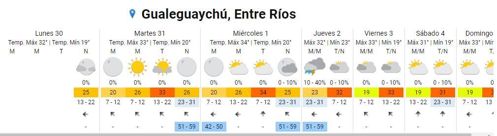 Pronóstico extendido Gualeguaychú