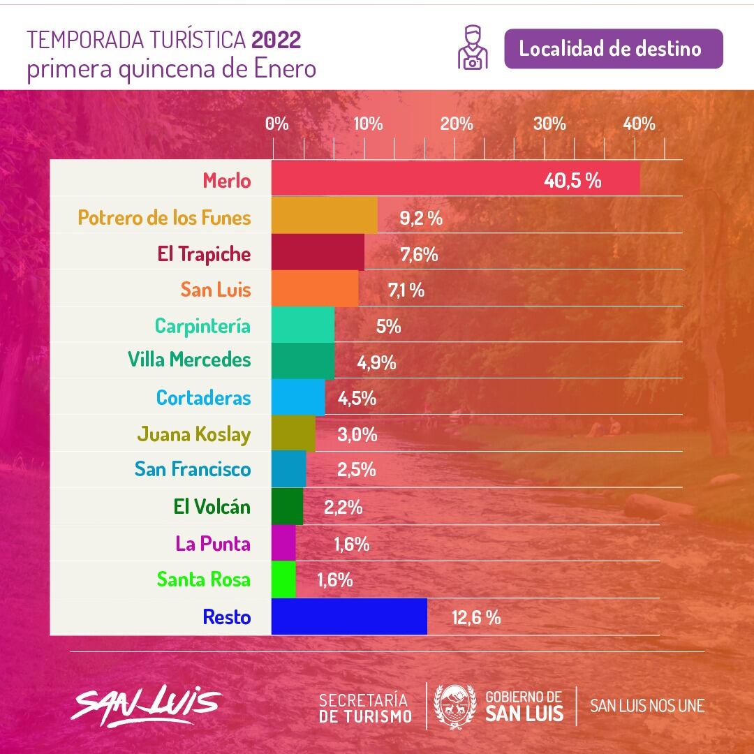 Localidades más visitadas de San Luis