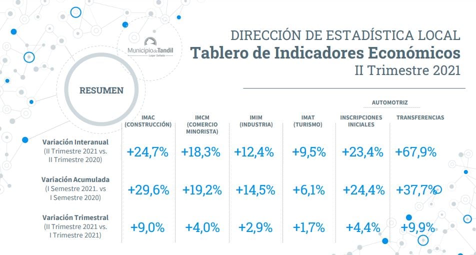 Así es el último informe de la Dirección de Estadística Local de Tandil.