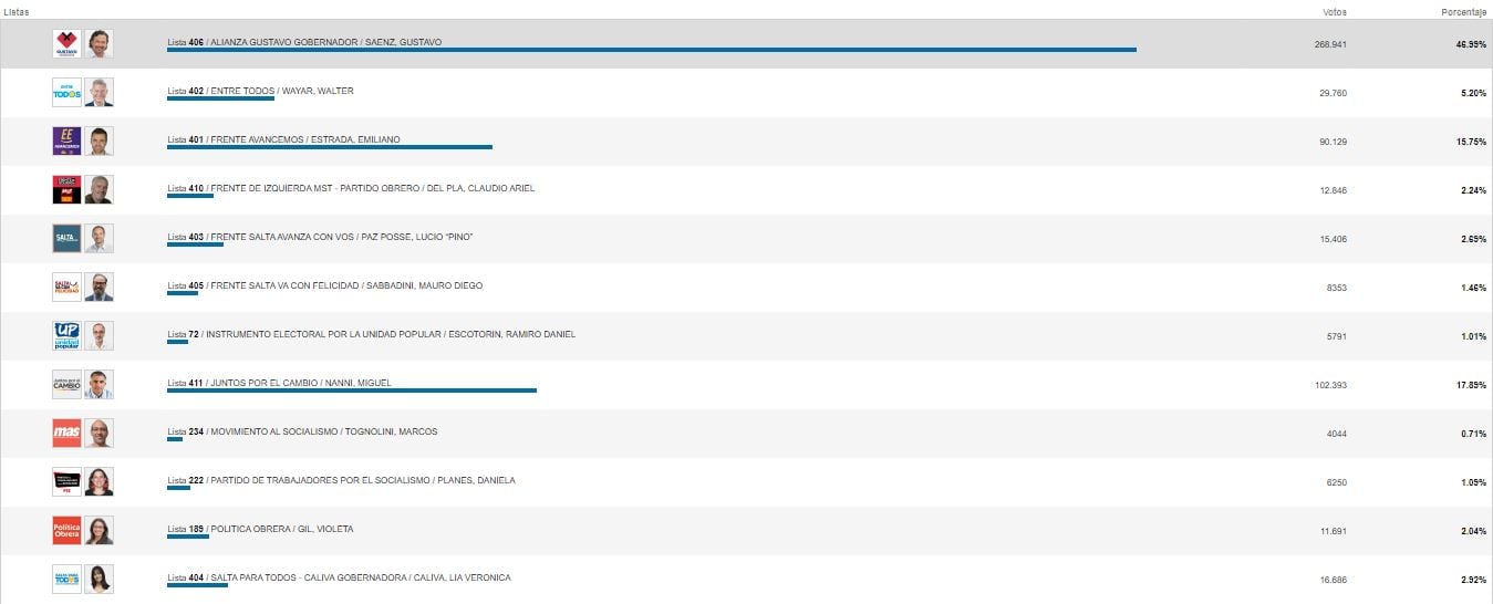 Con más del 80% de los votos escrutados en Salta, Sáenz lidera cómodamente la elección.