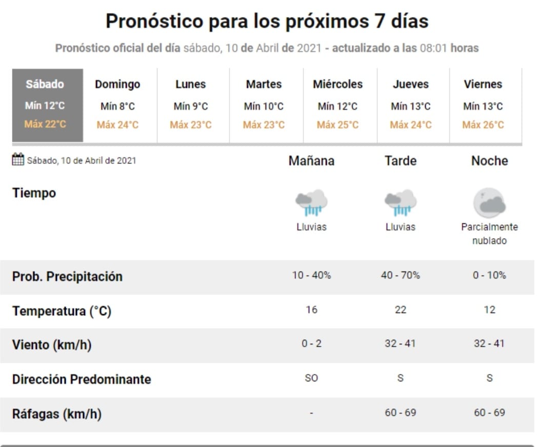 Pronóstico del tiempo para este sábado 10 de abril en Villa Carlos Paz.