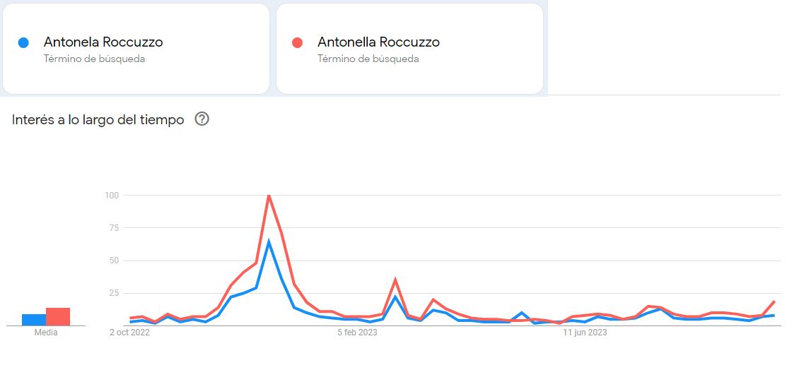 Antonella vs. Antonela: así escriben los argentinos el nombre de la esposa de Messi.