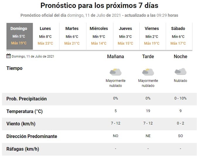 Fuente: Servicio Meteorológico Nacional.