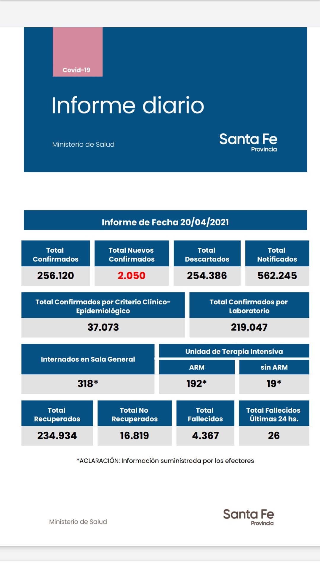 Casos de coronavirus en Santa Fe 20 de abril de 2021. (Gobierno de Santa Fe)