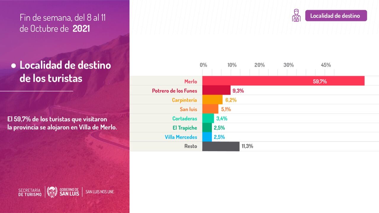 Gráficos, Gobierno de San Luis