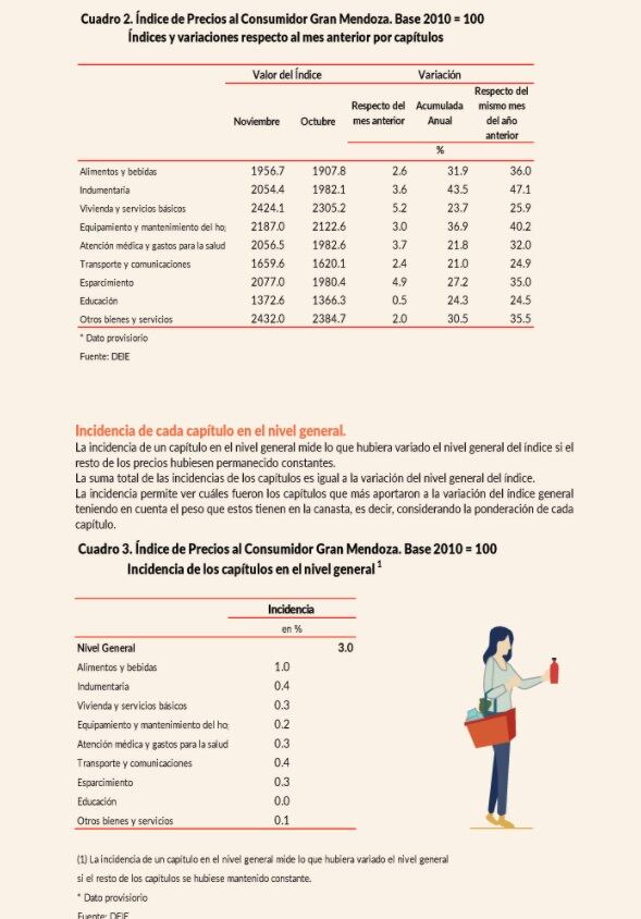 La Dirección de Estadísticas e Investigaciones Económicas (DEIE) informó el índice de precios al consumidor en noviembre 2020.