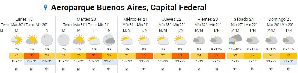 Así estará el tiempo en Rosario del 19 al 25 de diciembre.