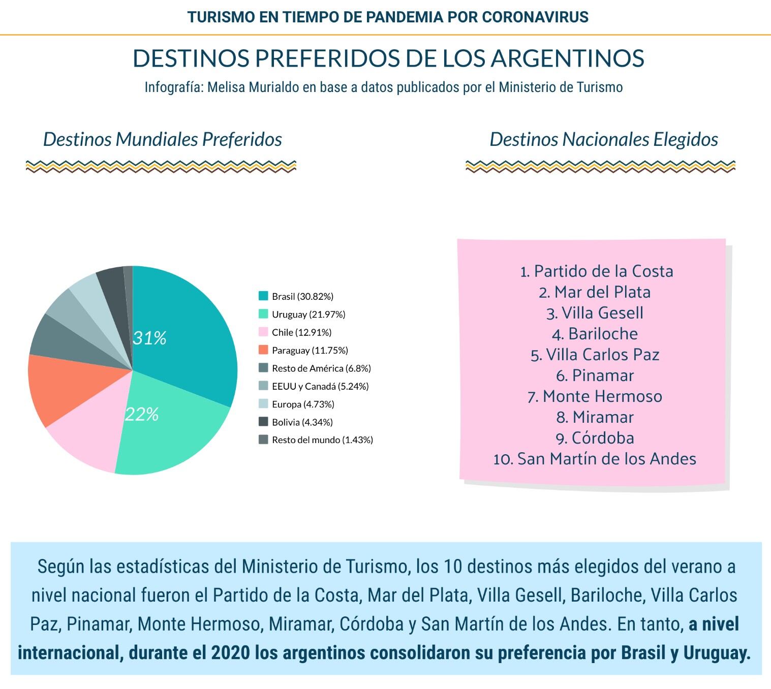 Destinos preferidos de los argentinos