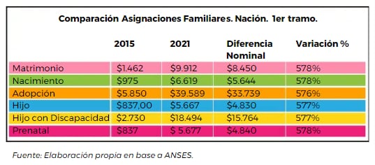 Comparación en 6 años de los aumento entre los años 2015 y 2021