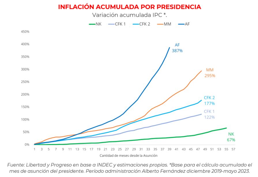 La gestión de Alberto Fernández alcanzó el 387% en su gestión.