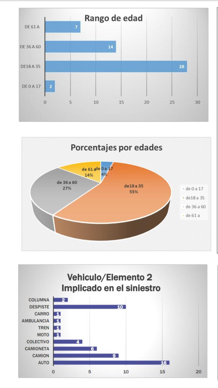 La Asociación de familiares de víctimas de delito y tránsito de la ciudad realizó un informe que refleja el incremento de siniestralidad en una comparativa con el año 2020.