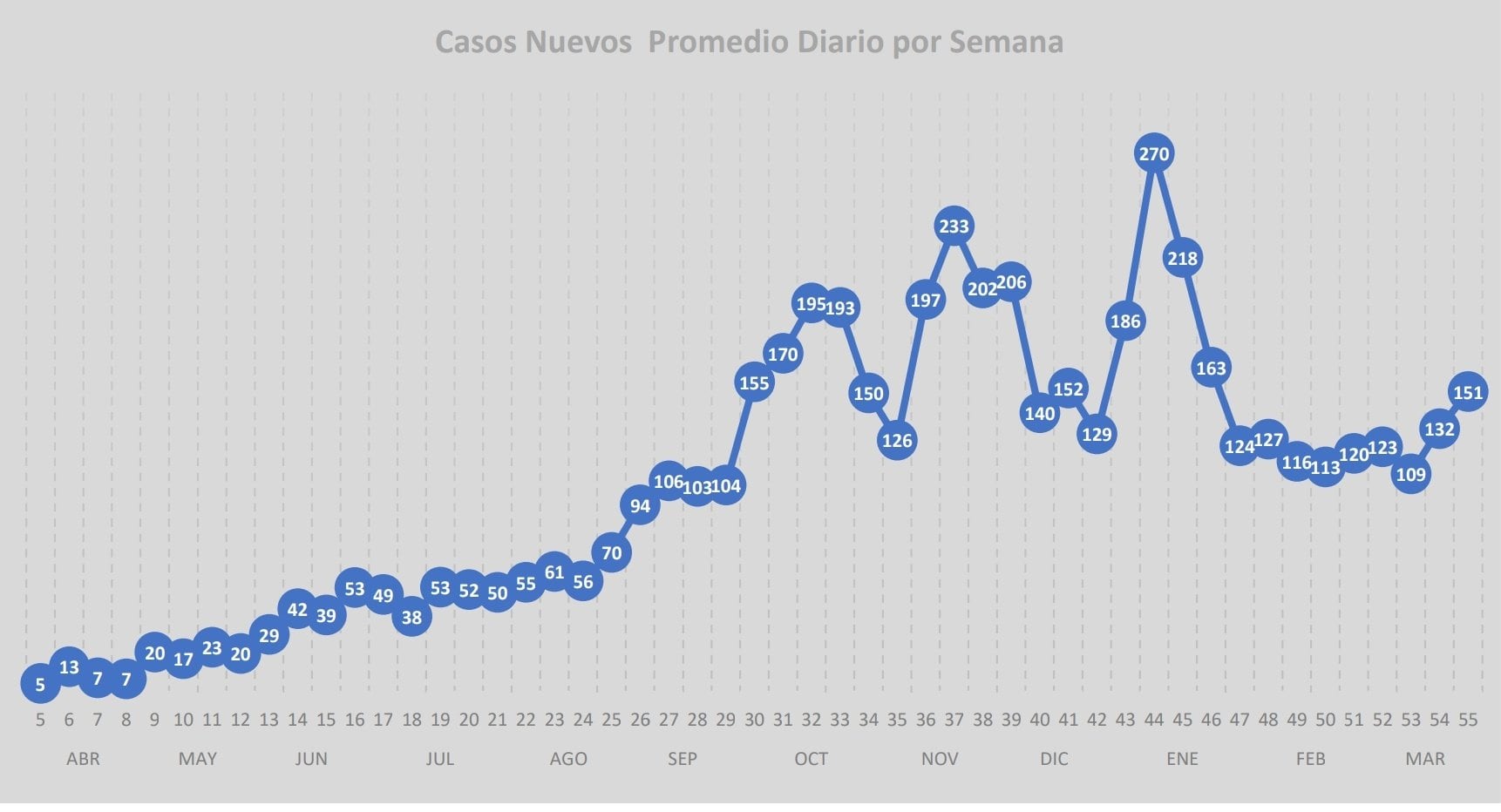 Aumentaron los casos de COVID en las últimas semanas en Chaco.