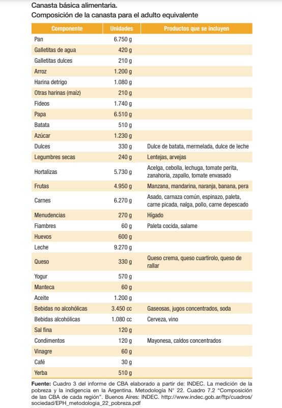 Qué alimentos componen la canasta básica.