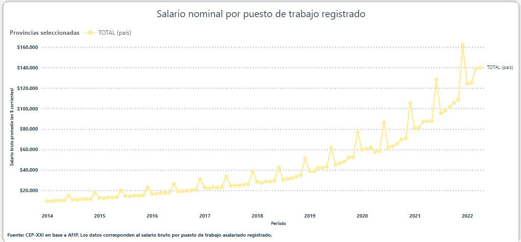 Cómo fue la evolución del salario desde 2014 hasta la actualidad.