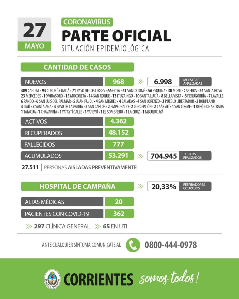 Hay alarma en el Gobierno provincial porque el número de contagios e internaciones en el Hospital de Campaña, no desciende.