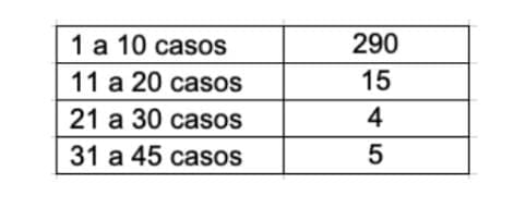 Cantidad de barrios con determinadas cifras de Covid-19.