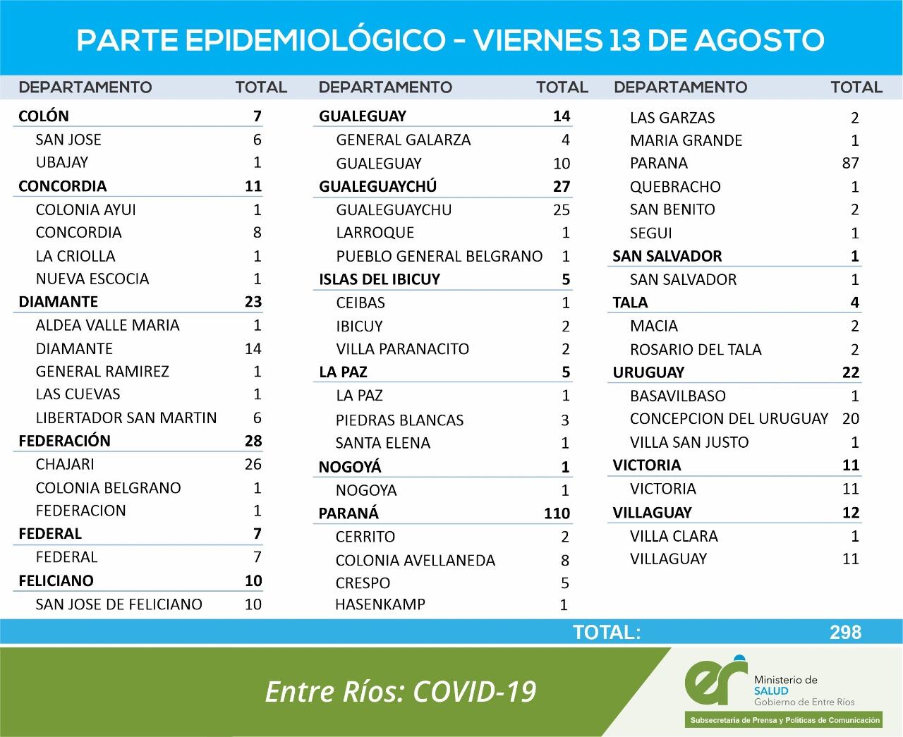 Cuadro de situación Covid Entre Ríos