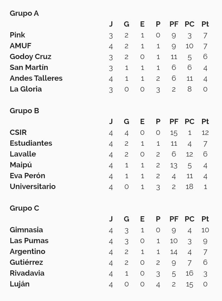 Posiciones fútbol femenino LMF- fecha 4