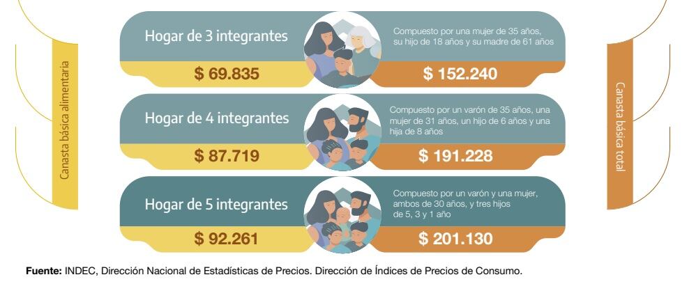 El INDEC reveló que una familia de cuatro personas necesitó $191.228 para no ser pobre en marzo