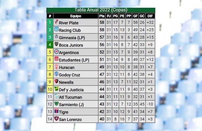 Posiciones Tabla Anula Liga Profesional de  Fútbol.