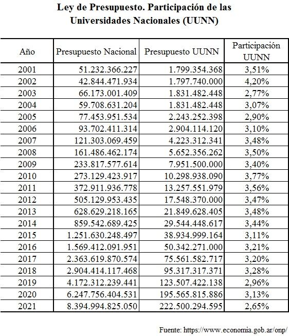 Ley de Presupuesto. Participación de las Universidades Nacionales. Fuente https://www.economia.gob.ar/onp/