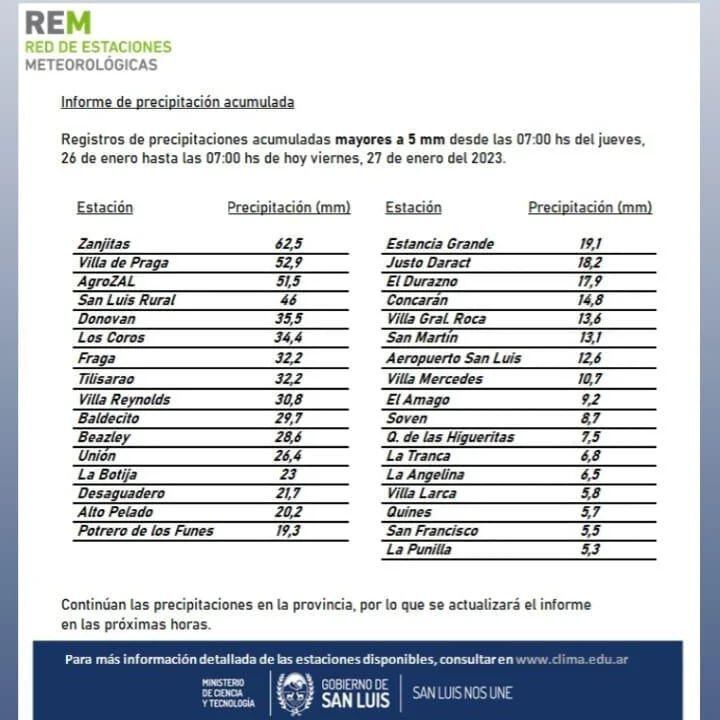 Registro de lluvias acumuladas en San Luis.