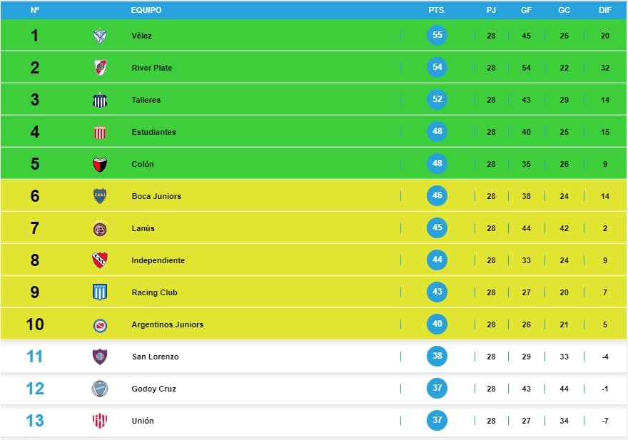 Tabla Anual