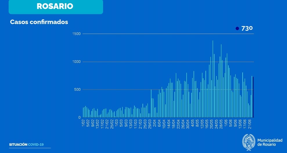 Casos de coronavirus en Rosario al 25 de junio de 2021