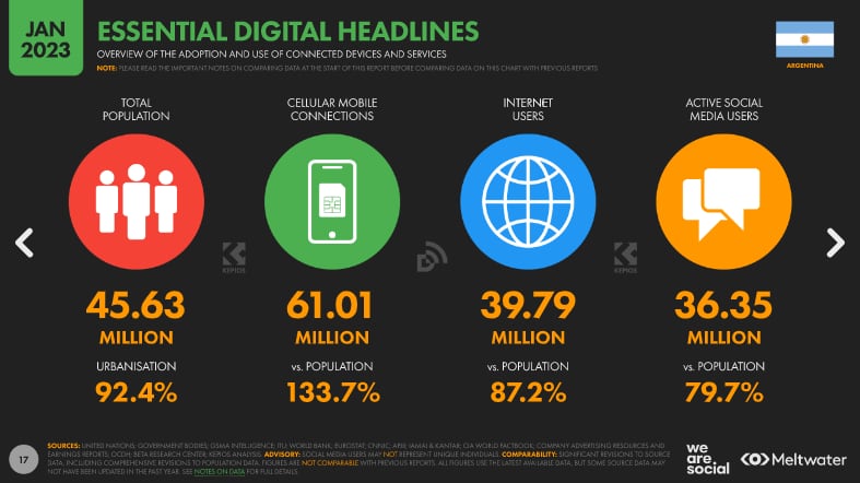 Conexión móvil digital, usuarios de internet y usuarios activos en redes sociales.