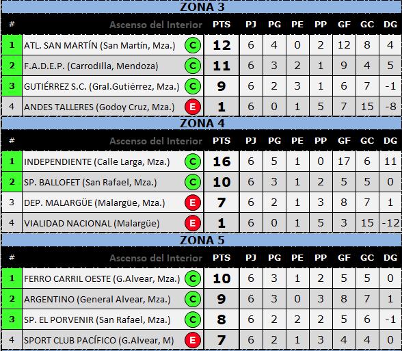 Posiciones torneo Regional