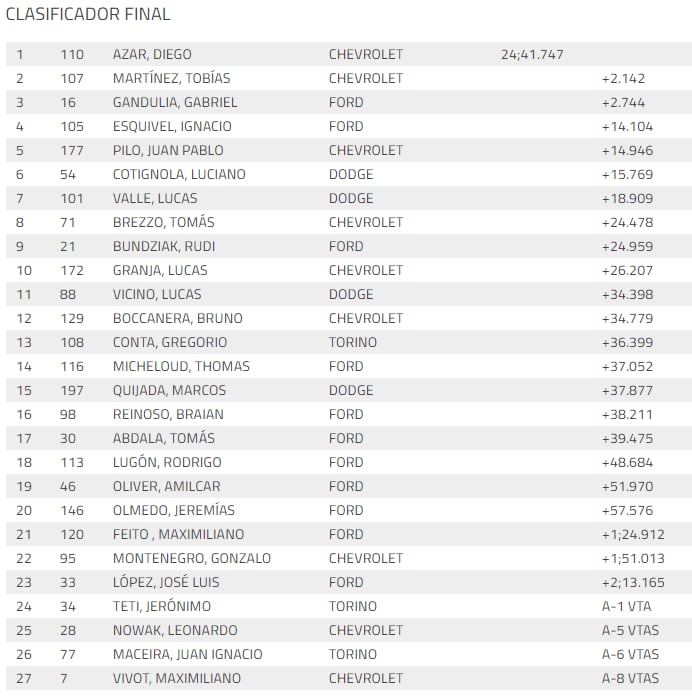 Clasificación final en La Plata.